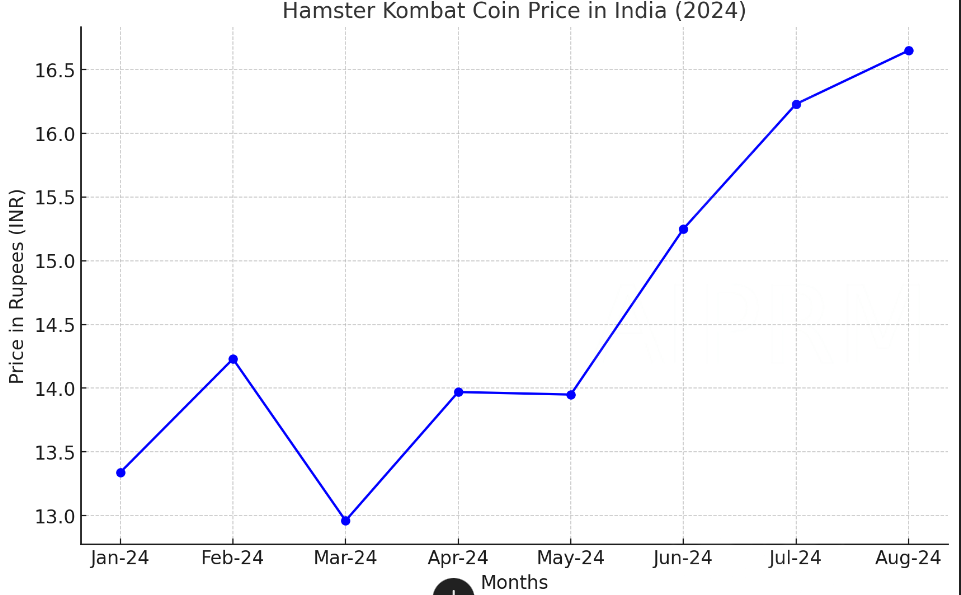 Hamster kombat coin price in India graph